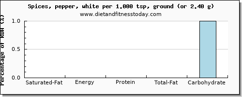 saturated fat and nutritional content in pepper